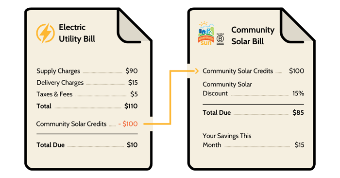 15% dual billing graphic- non LMI